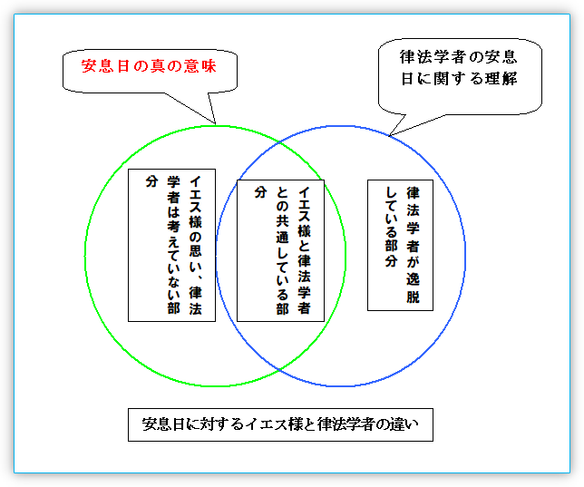 律法学者パリサイ人とイエス様の違いを図解