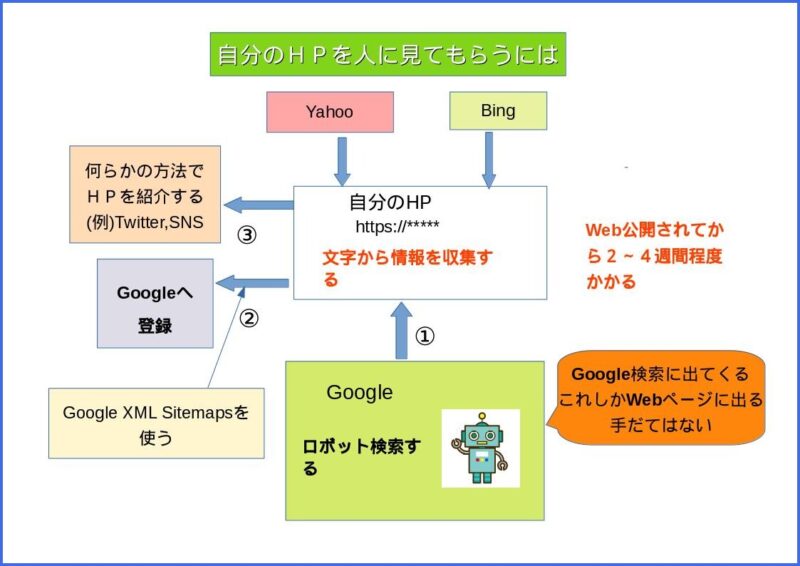 SEO対策が必要な理由