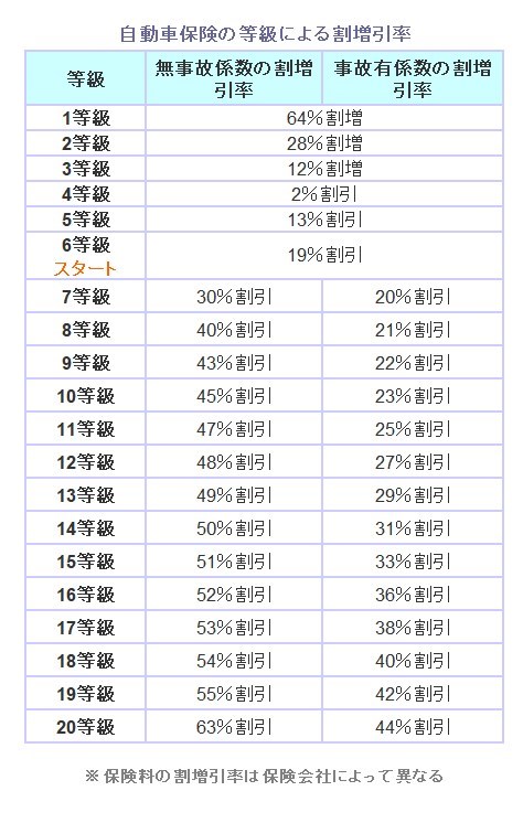 等級と割引率