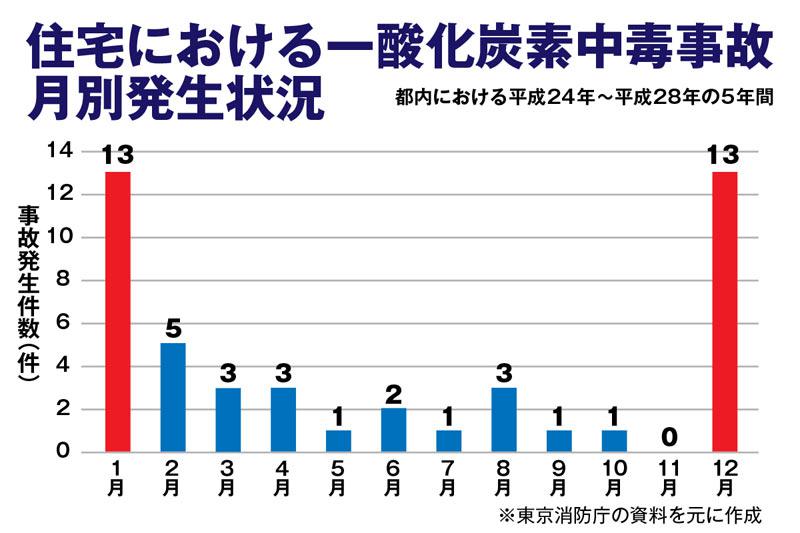 55934b3fed91a31691192bee89af88a6 - 一酸化炭素中毒を防止